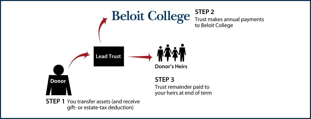 Nongrantor Lead Trust Diagram. Description of image is listed below.