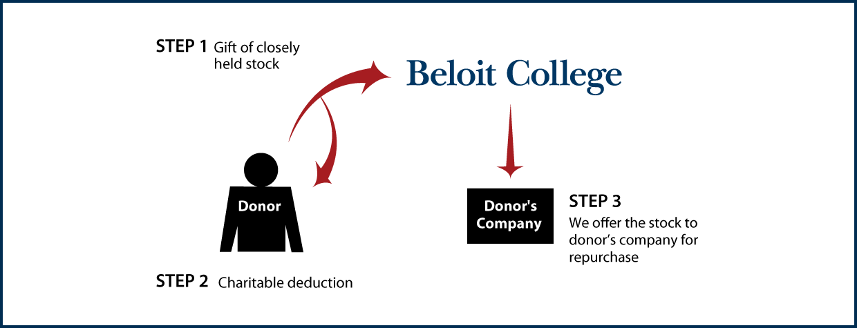 Closely Held Business Stock Diagram. Description of image is listed below.